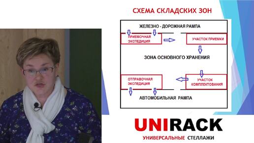 Краткая характеристика складских зон. Из лекции 