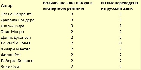 Список авторов, неоднократно упоминавшихся в списке