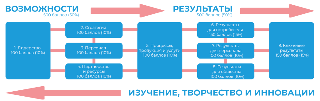 Рисунок 1. Модель конкурса на соискание премий Правительства Российской Федерации в области качества