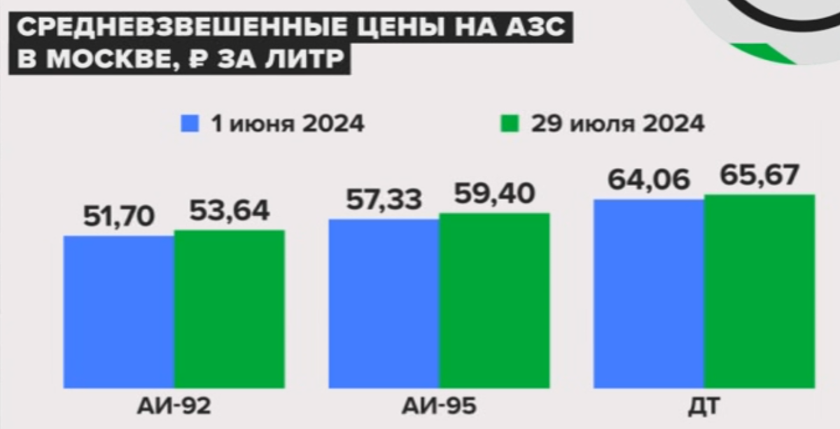 Источник: Московская топливная ассоциация