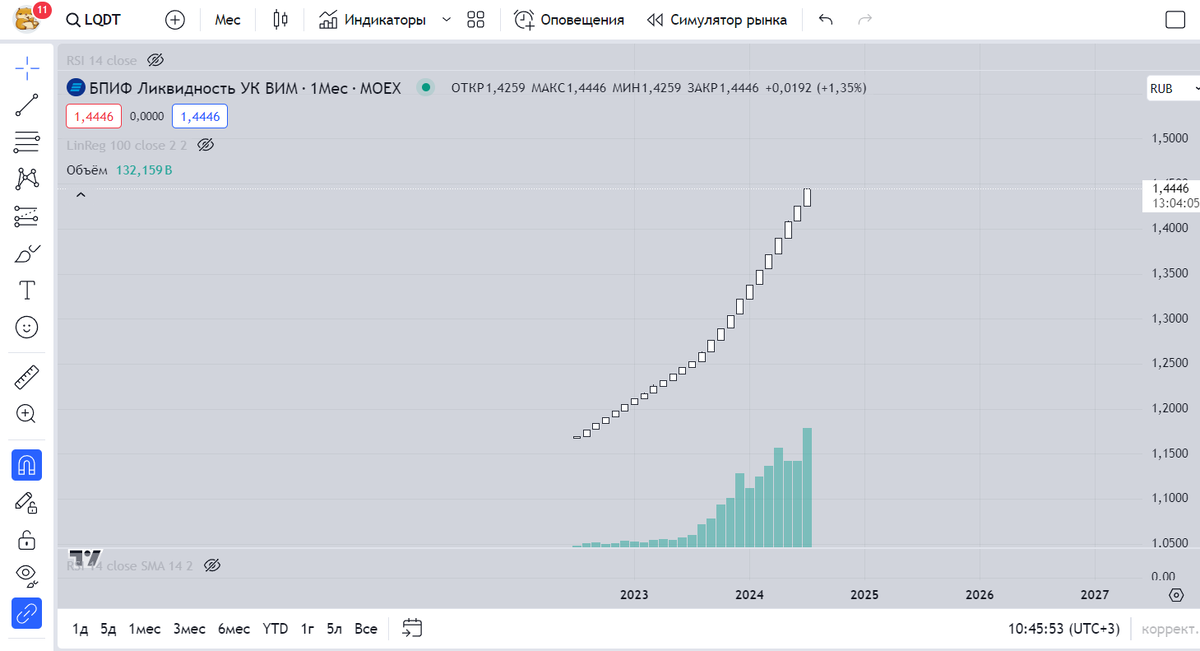 график LQDT на 31.07.2024