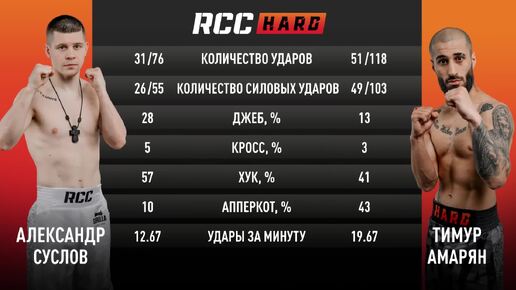 СЛИШКОМ МНОГО УРОНА Темур Амарян vs Александр Суслов Кулачные бои RCC HARD