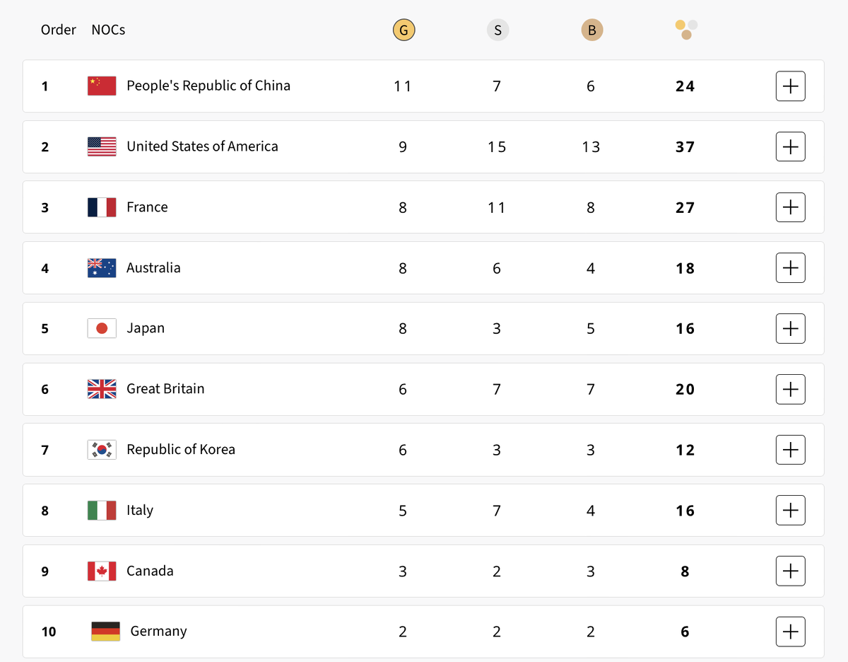 Медальная таблица после шестого дня