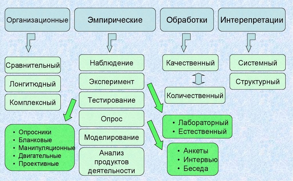 Классификация методов по Б.Г. Ананьеву