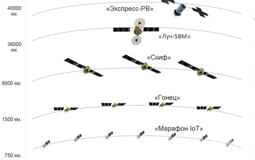    Перспективные российские спутники поднимут качество жизни простых россиян.Роскосмос
