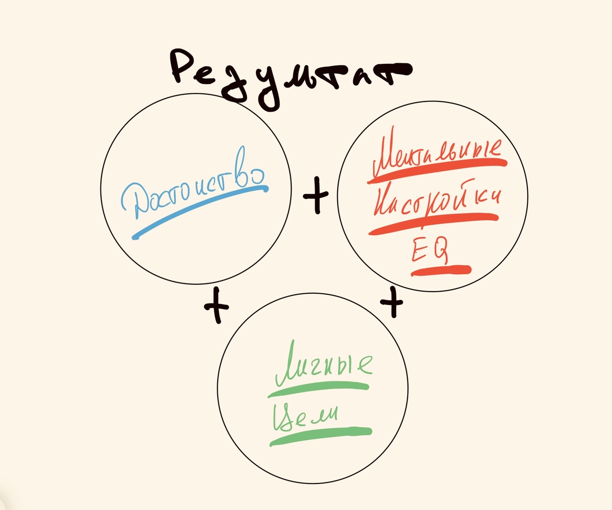 Когда приходят деньги и результат?