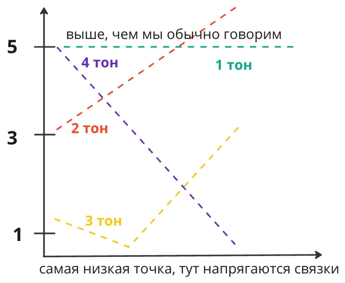 Когда мы говорим, то постоянно переключаемся между разными высотами голоса. А это задача со звездочкой даже для тех, что уже не первый год в китайском