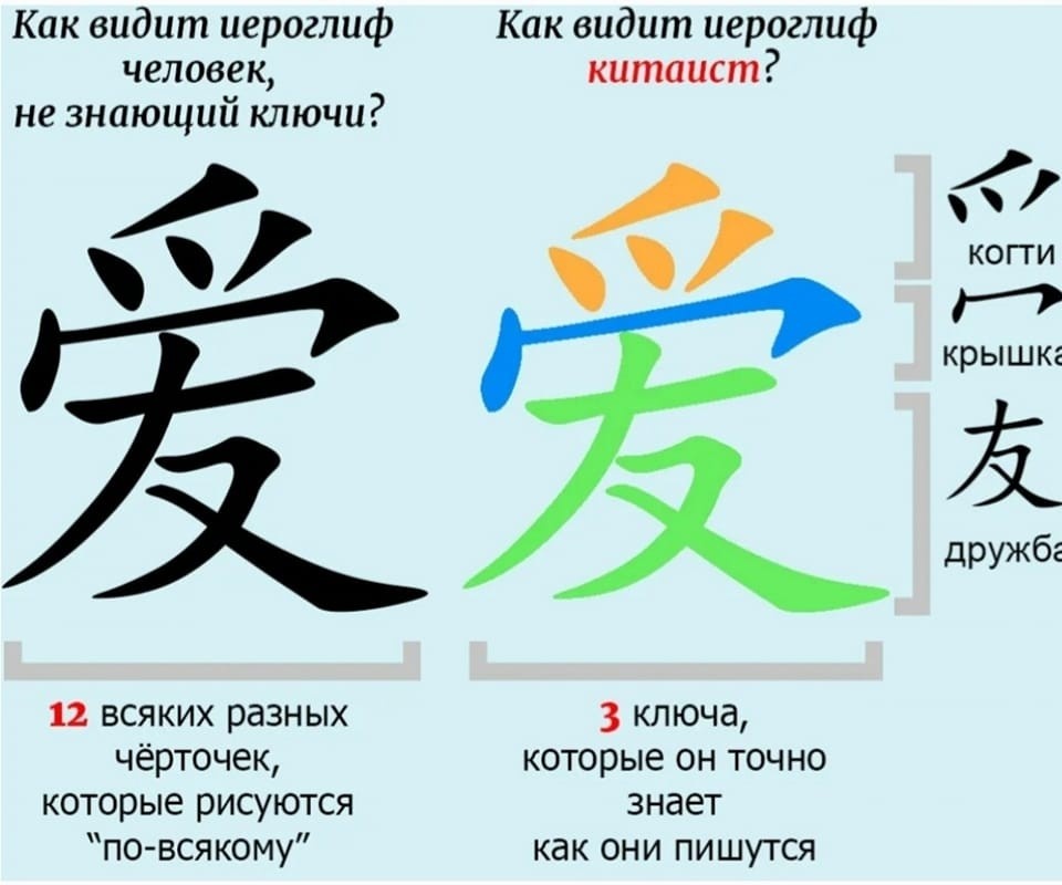 Наглядный пример того, как отличается восприятие человека, не знакомого с структорой иероглифов от того, что познал ключи и другие элементы. И это влияет на запоминание иероглифов!