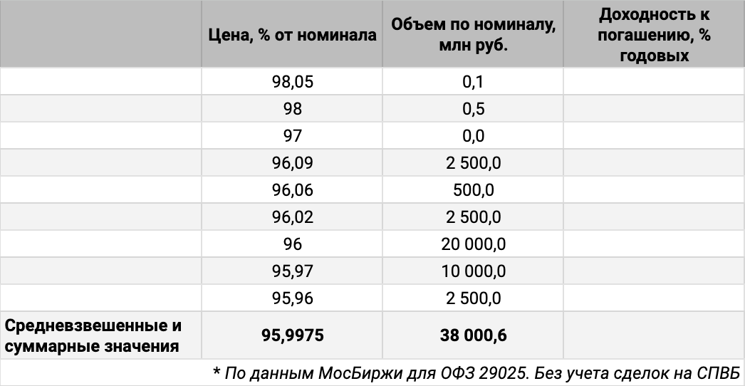 Распределение сделок ОФЗ 29025 по цене. Источник данных: МосБиржа.