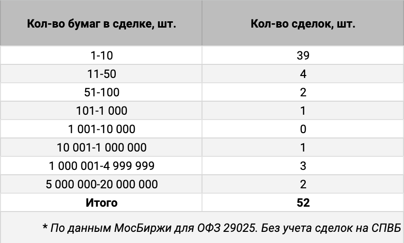 Распределение сделок ОФЗ 29025 по количеству бумаг. Источник данных: МосБиржа.