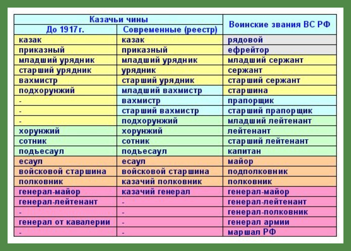 Ангельские чины иерархия 9 чинов. Табель о рангах схема. Табель о рангах 1722 г таблица. Табель о рангах при петре 1 таблица. Род чин.