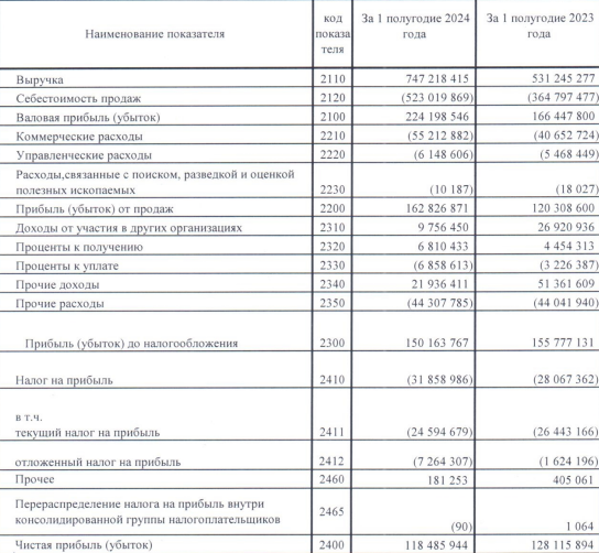 Отчет Татнефть за 2 квартал 2024