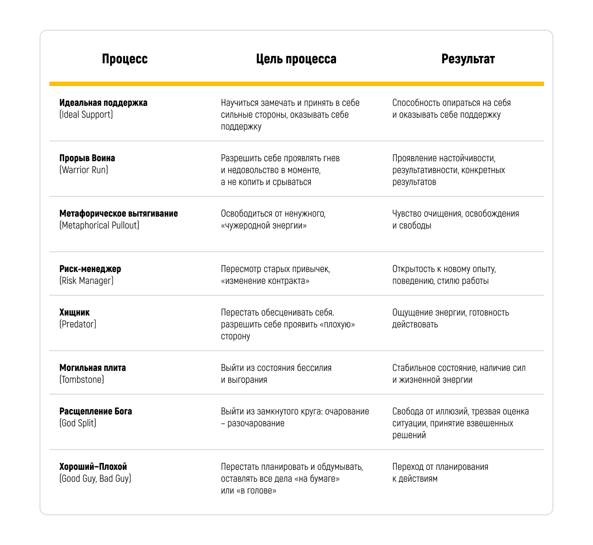 8 основных процессов