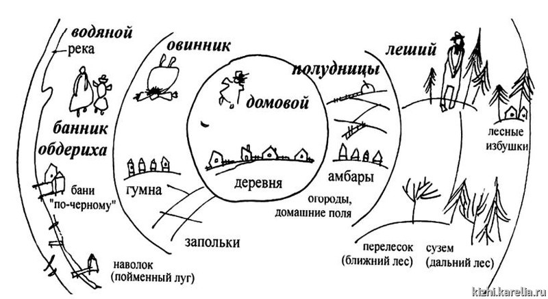 Мифологическая схема русского севера 