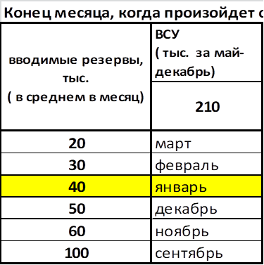 Таблица № 1