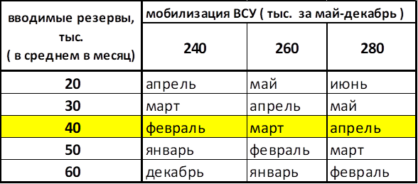 таблица № 3