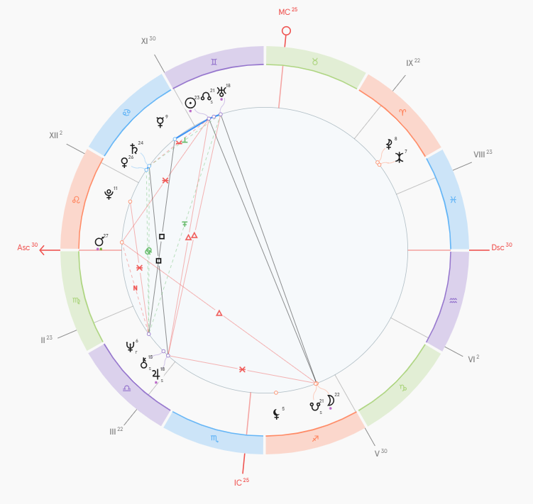 Гороскоп Дональда Трампа