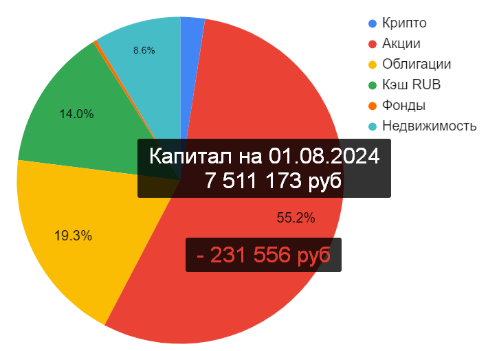 Состав и размер Капитала по классам активов. Канал "Рациональный подход"