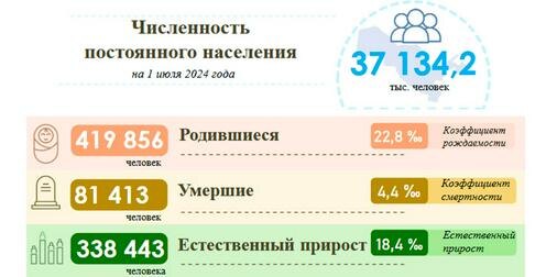 Данные Агентства статистики Узбекистана по итогам первого полугодия 2024 года
