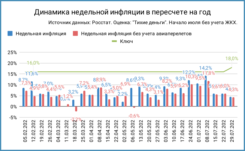 Динамика недельной инфляции. Дополнил последним значением ключа.