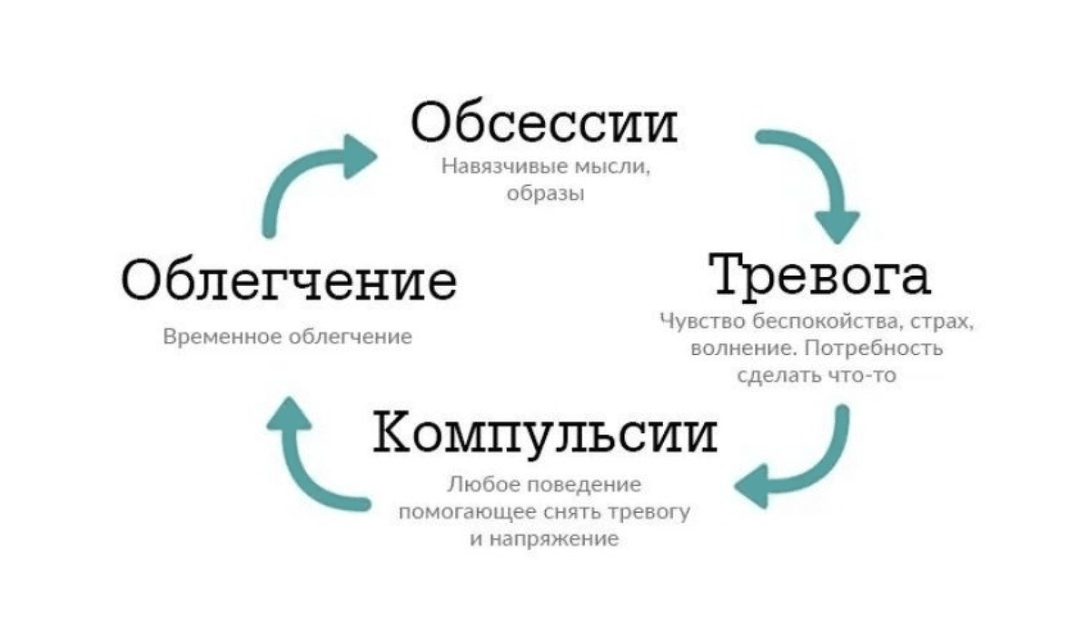  Обсессивно-компульсивное расстройство (ОКР) - это психическое состояние, характеризующееся наличием навязчивых мыслей (обсессий) и/или повторяющихся действий или ритуалов (компульсий), которые вызывают беспокойство, тревогу и затрудняют повседневную жизнь.

В 1614 году Швейцарский медик Феликс Платтер впервые дал клиническое описание обсессивного синдрома,

В 1858 году российский психиатр Иван Балинский , отметил обязательную черту синдрома –чуждость сознания. Предложил термин-Навязчивые состояния. Это повышенная активность в орбито-фронтальной коре головного мозга, которая отвечает за беспокойство и навязчивые состояния.

Проявления ОКР:

Обсессии:

Навязчивые мысли, которые могут быть насильственными, сексуальными, агрессивными или содержать запретные или непристойные идеи.

Страх перед загрязнением, заболеванием, порчей или несчастьем.

Сверхопека о порядке, аккуратности или безопасности.

Компульсии:

Повторяющиеся действия или ритуалы, направленные на уменьшение тревожности, связанной с обсессиями.

Мытье рук, проверки, подсчеты, повторения действий.

Повторяющиеся магические действия "на всякий случай".

Почему люди страдают ОКР:

Генетические факторы: Исследования показывают, что генетическая предрасположенность может играть роль в развитии ОКР.

Нейрохимический дисбаланс: Некоторые изменения в работе мозга и дисбаланс нейромедиаторов (например, серотонина) могут быть связаны с развитием ОКР. Наиболее благоприятный возраст для возникновения ОКР активная фаза роста мозга –это подростковый возраст.

Стресс и травмы: Травматические события или сильный стресс могут способствовать возникновению ОКР у некоторых людей. Например-забыл закрыть входную дверь в квартиру, и убежал кот. Очень волнительное событие с отрицательным окрасом, да ещё и все члены семьи высказались по данному вопросу с эмоциональным окрасом. Будем считать, что кота нашли…но вот состояние как пусковой механизм остался. И в дальнейшем мысль, а закрыл ли я дверь, и перепроверка ни один раз на дню, а то и ночью обеспечена.

 Негативные жизненные события или опыт могут усилить навязчивые мысли и компульсии.

Сочетание факторов: Обычно развитие ОКР объясняется совокупностью генетических, нейробиологических и психосоциальных факторов.

Люди страдают ОКР из-за постоянного беспокойства, тревоги, чувства потери контроля и снижения качества жизни из-за навязчивых мыслей и действий. Компульсии изматывают, отнимают время.

Лечение обычно включает в себя терапию (поведенческую терапию, когнитивно-поведенческую терапию) и иногда медикаментозную поддержку для улучшения симптомов и повышения качества жизни. Если у вас или кого-то из ваших близких есть признаки ОКР, важно обратиться к психотерапевту или психиатру для оценки и помощи.

По шкале Обсессивно-компульсивное расстройство (ОКР) - это психическое состояние, характеризующееся наличием навязчивых мыслей (обсессий) и/или повторяющихся действий или ритуалов (компульсий), которые вызывают беспокойство, тревогу и затрудняют повседневную жизнь.

Определить есть ли у вас ОКР можно по шкале  Йеля-Брауна.

Так же системное самоповреждение может быть одним из способов проявления обсессивно-компульсивного расстройства (ОКР) у некоторых людей. В таких случаях самоповреждение становится частью компульсивного поведения и может быть использовано как способ справиться с тревожностью, стрессом или навязчивыми мыслями.

Как это проявляется:

Самоповреждение как ритуал:

Люди с ОКР могут испытывать неудовлетворенность или тревогу, которую они пытаются снять через самоповреждение.

Самоповреждение может стать частью поведенческого цикла, который помогает временно снизить тревожность или напряжение.

Навязчивые мысли и самоповреждение:

Навязчивые мысли могут быть связаны с желанием или необходимостью наказания себя или контроля над эмоциями.

Самоповреждение может стать компульсивным действием, направленным на уменьшение тревожности, вызванной этими мыслями.

Отличие от классического самоповреждения:

Важно понимать, что системное самоповреждение при ОКР имеет свои особенности и часто связано с компульсами и навязчивыми мыслями, отличающимися от традиционных причин самоповреждений.

Рекомендации:

Профессиональная помощь: Важно обратиться к психотерапевту или психиатру для оценки и лечения ОКР и любых связанных с ним проблем, включая системное самоповреждение.

Развитие альтернативных стратегий: Терапия может помочь развить здоровые способы справляться со стрессом и тревожностью, без прибегания к самоповреждению.

Поддержка и понимание: Близкие люди должны проявлять понимание и поддержку пострадавшему, помогать ему обратиться за профессиональной помощью и не осуждать за его состояние.

Системное самоповреждение при ОКР требует серьезного и комплексного подхода. Понимание корней проблемы, профессиональная помощь и поддержка окружающих могут помочь преодолеть это поведение и улучшить качество жизни человека, страдающего ОКР.