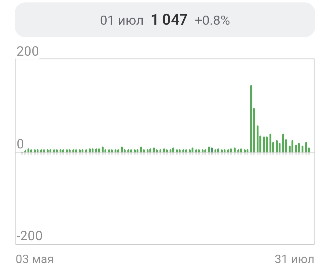Сразу видно, как взлетела статистика по подписчикам