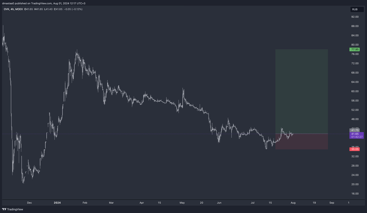 Визуализация позиции на графике акции UWGN