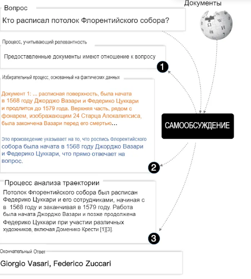 Диаграмма, иллюстрирующая структуру самодостаточного искусственного интеллекта Baidu, показывающая, как система анализирует и обрабатывает информацию, чтобы ответить на вопрос ‘Кто расписал потолок Флорентийского собора?’. Трехэтапный процесс — с учетом релевантности, выборочный анализ с учетом фактических данных и траекторный анализ - демонстрирует способность искусственного интеллекта критически оценивать и синтезировать информацию, прежде чем давать окончательный ответ. (Фото предоставлено: arxiv.org)