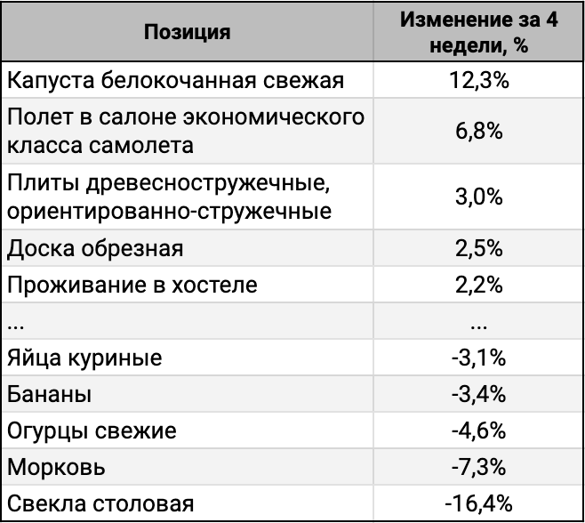 ТОП-5 лидеров и аутсайдеров за 4 недели.
