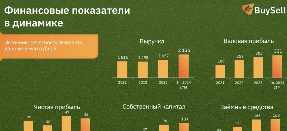 Из презентации компании Байсэл, Probonds/Иволга Капитал