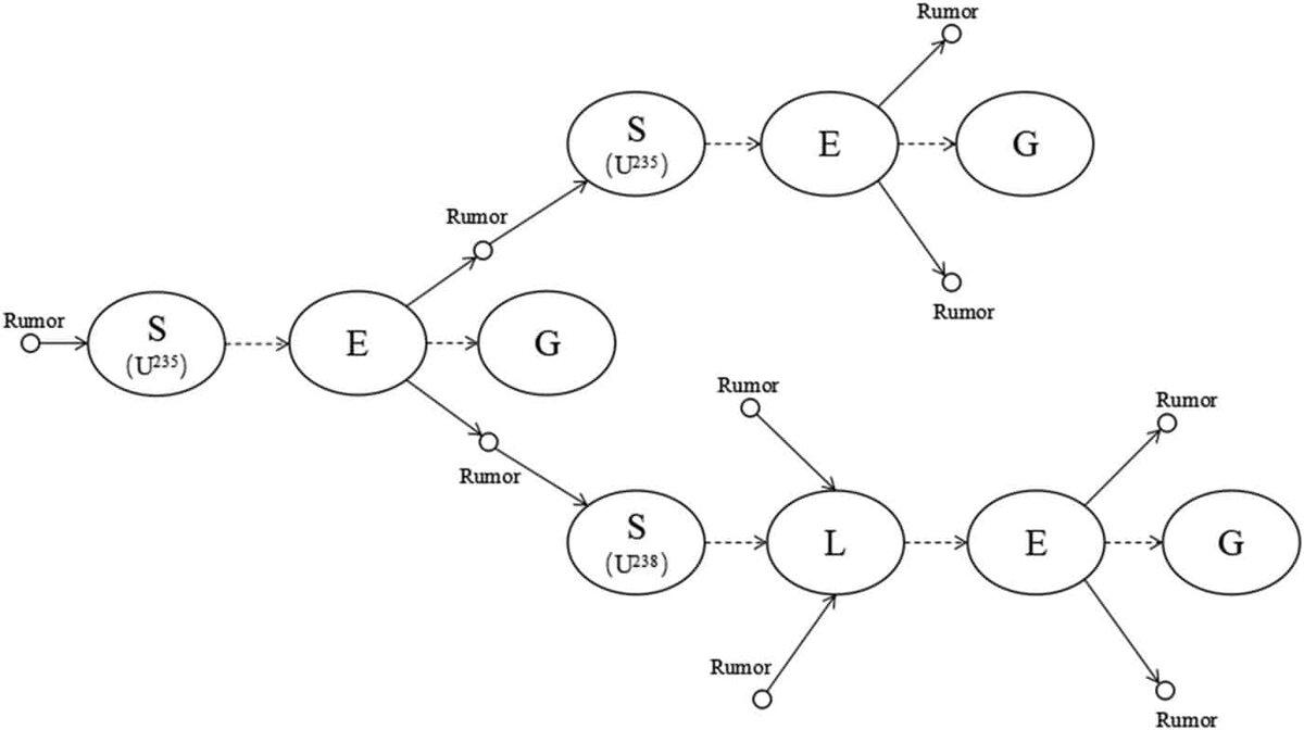 Схема распространения слухов на основе модели процесса ядерного деления, где S – стабильное состояние (человек никогда не слышал этот слух), E – возбужденное состояние (получение слуха и активная его пересылка друзьям и знакомым), G – основное состояние (постепенная потеря интереса к слуху во время пересылки и полное отсутствие интереса к слуху), L – латентное состояние (слух получен, но не достигает порога распространения и не распространяется наружу) / © Wenrong Zheng et al., AIP Advances (2024)