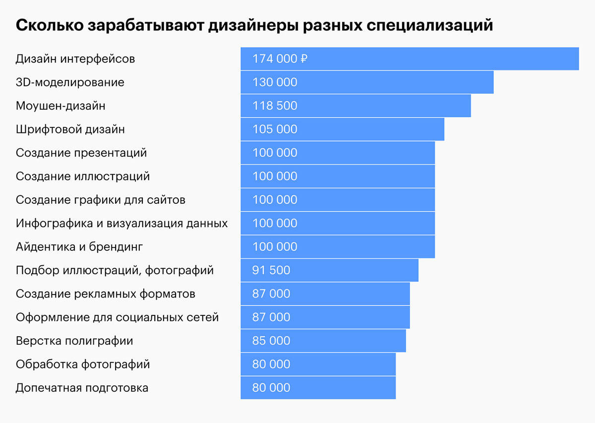 Средняя зарплата дизайнера интерьера в россии