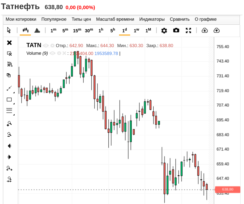 Татнефть, дневной график