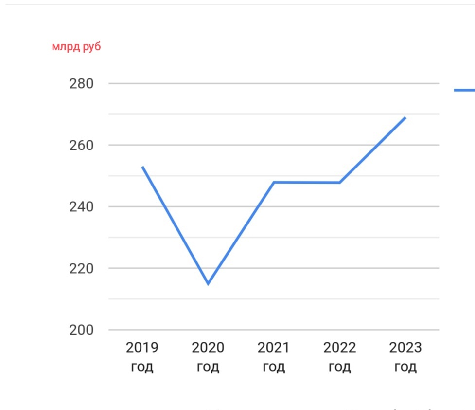 График сделан автором канала 