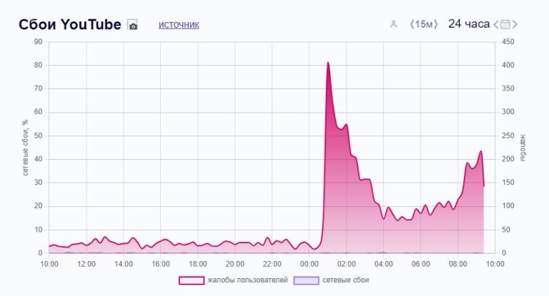    данные Downradar Олег Еремеев