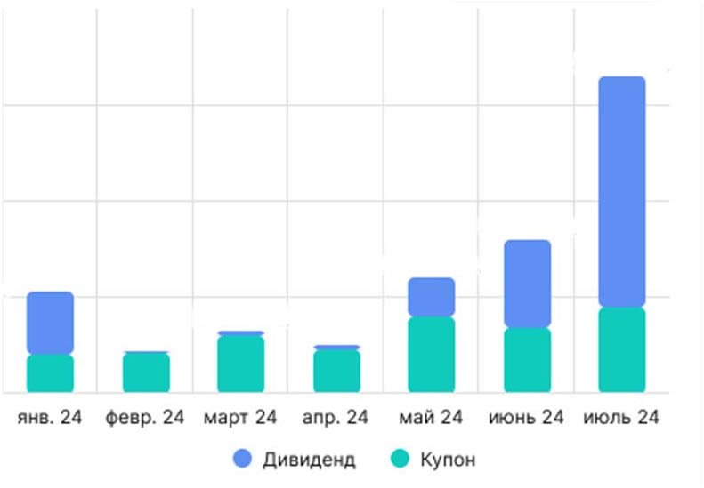 Статистика по выплате купонов и дивидендов с начала года