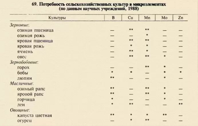 Потребность сельскохозяйственных культур в микроэлементах