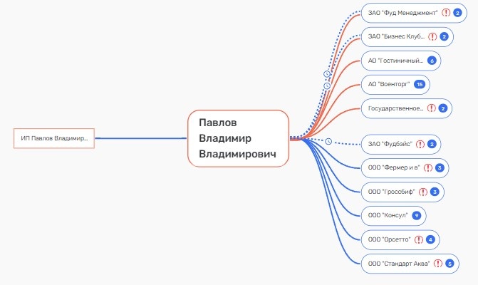    Владимир Павлов и его компании.