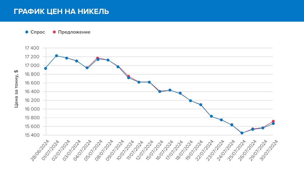 По данным Лондонской биржи металлов (LME)