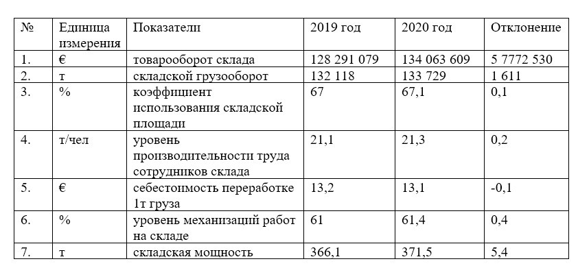 Показания работы склада АО «DHL International»