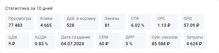 1) Товар категории Одежда, с весьма слабой органикой и полным отсутствием заказов без рекламы. СРМ = 125 рублей, а по факту 60 рублей/1000 показов