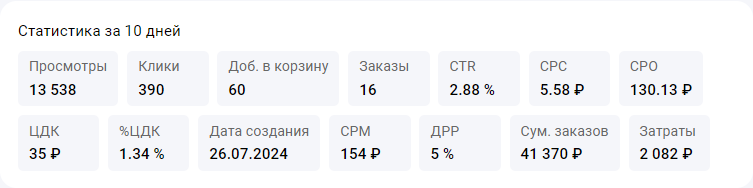 2) Товар категории Дом. Органически стоит на 1 странице по ВЧ запросам. СРМ = 377 рублей, а по факту 154 рубля/1000 показов