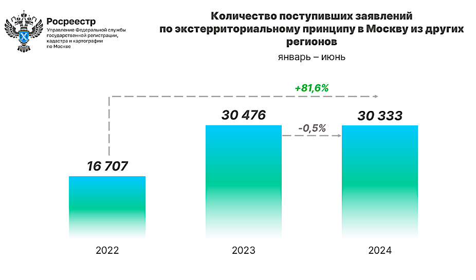    Управление Росреестра по Москве