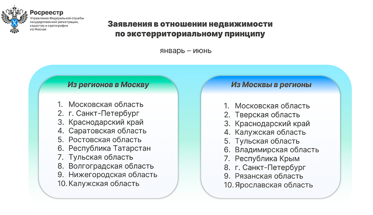    Управление Росреестра по Москве