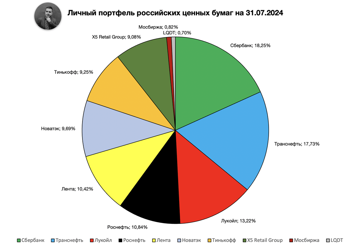 Состав портфеля на 31 июля 2024 года