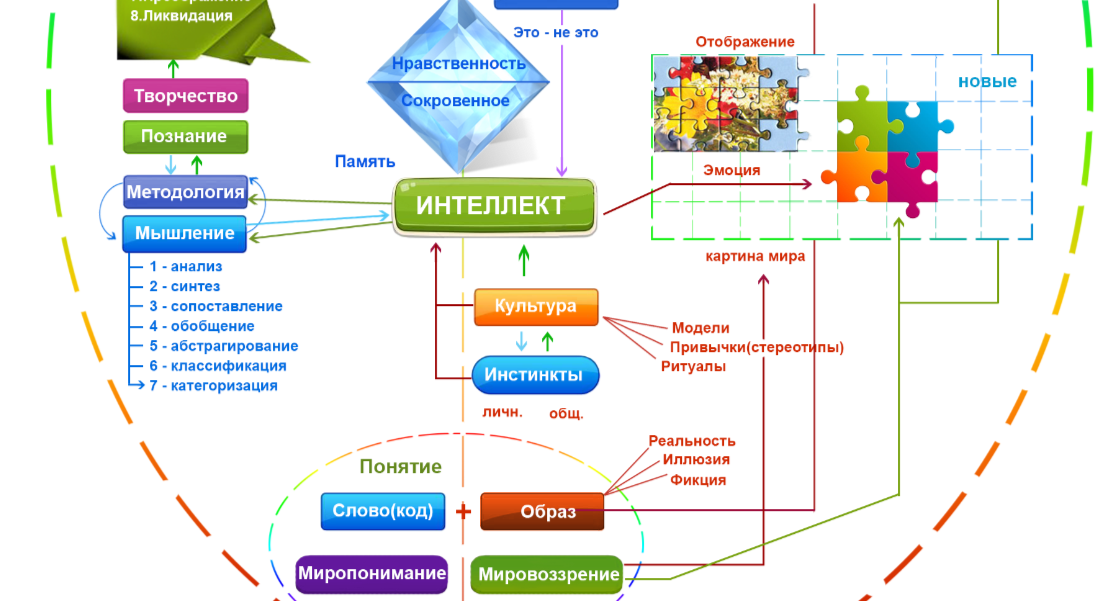 Фрагмент структурной Модели Психики.