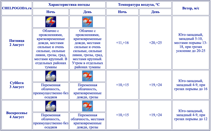    Фото: Chelpogoda.ru.