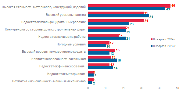 Факторы, ограничивающие производственную деятельность строительных организаций (по материалам выборочного обследования)