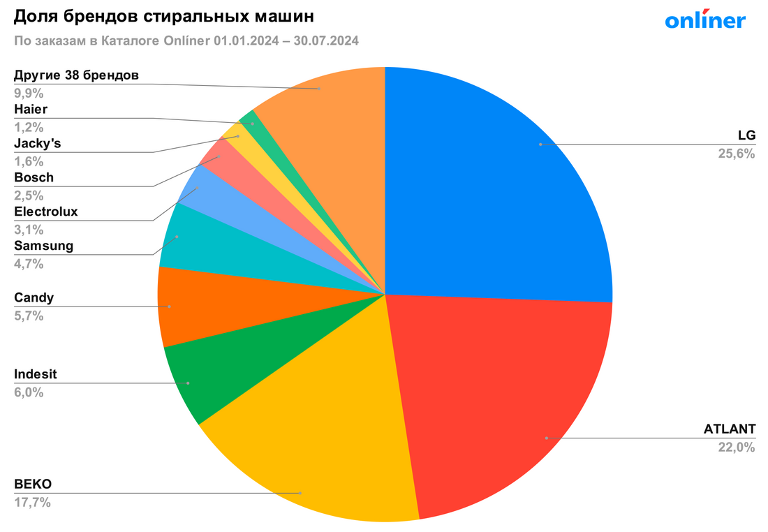 График поломок стиральный машины. Таблица брендов стиральных машин. Рейтинги стиральных машин по надежности 2024. Рейтинги стиральных машин по надежности 2024. Рейтинги стиральных машин по надежности 2024.