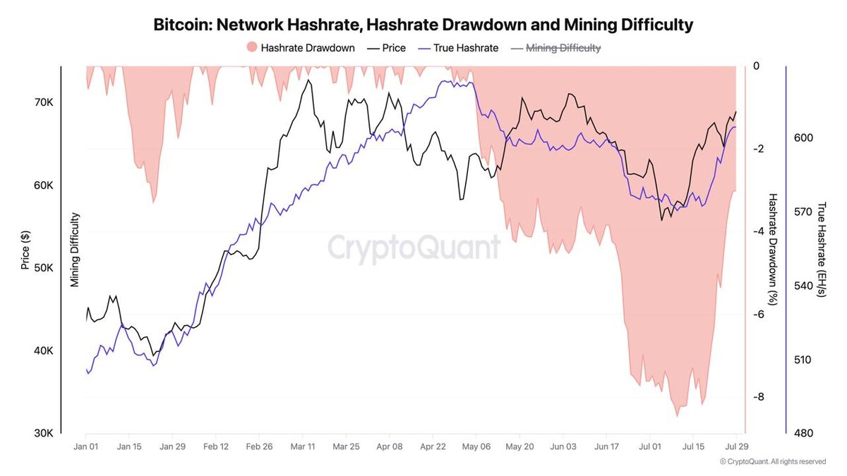 Bitcoin network hashrate is now less than 2% from its all-time high.Miners are expanding as prices recover.